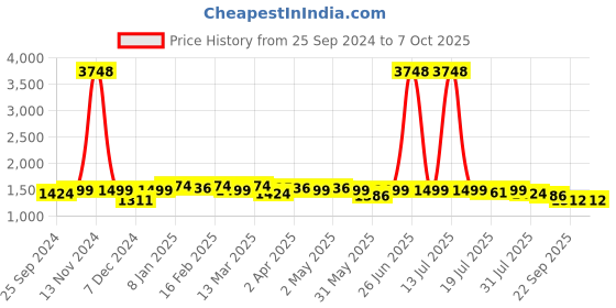myntra.com House of Pataudi Printed Top With Trouser Co-Ords Set house of pataudi Price History Graph from 25 Sep 2024 to 7 Oct 2025