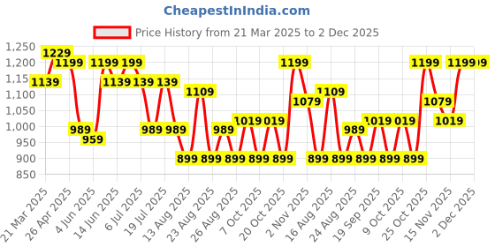 myntra.com House of Pataudi Printed Tunic With Palazzo Co-Ords house of pataudi Price History Graph from 21 Mar 2025 to 2 Dec 2025