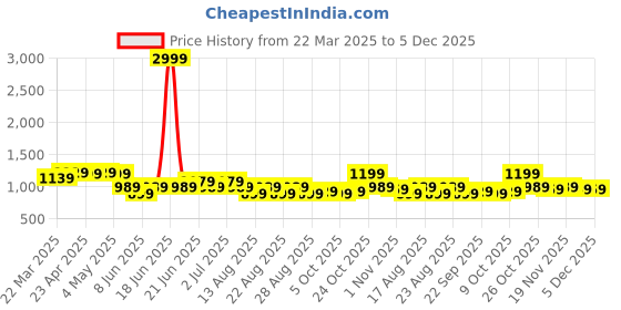 myntra.com House of Pataudi Printed Tunic With Palazzo Co-Ords house of pataudi Price History Graph from 22 Mar 2025 to 5 Dec 2025