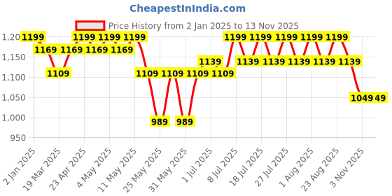 myntra.com House of Pataudi Printed V-Neck Sleeveless Top & Palazzo house of pataudi Price History Graph from 2 Jan 2025 to 12 Nov 2025