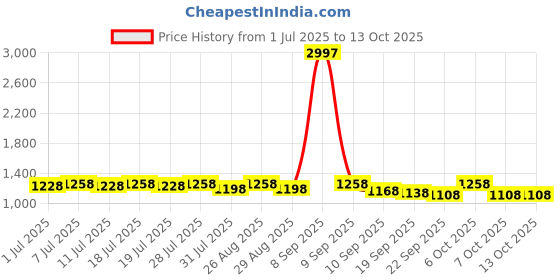 myntra.com House of Pataudi Printed With Chikenkari Work Straight Kurta house of pataudi Price History Graph from 1 Jul 2025 to 12 Oct 2025