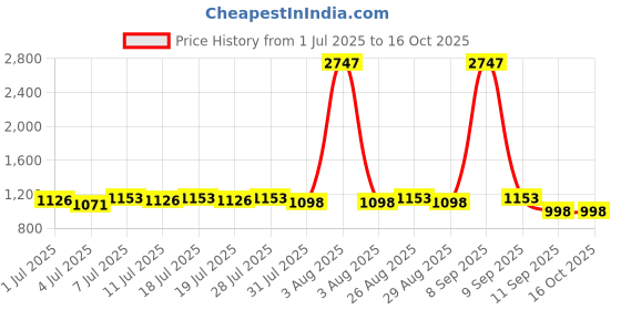myntra.com House of Pataudi Printed With Chikenkari Work Straight Kurta house of pataudi Price History Graph from 1 Jul 2025 to 15 Oct 2025