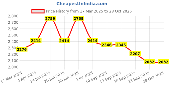 myntra.com House of Pataudi Printed With Sequins Embellished Cotton Straight Kurta house of pataudi Price History Graph from 17 Mar 2025 to 27 Oct 2025