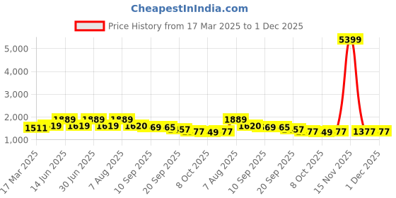 myntra.com House of Pataudi Printed With Sequins Embellished Cotton Straight Kurta house of pataudi Price History Graph from 17 Mar 2025 to 30 Nov 2025