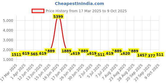 myntra.com House of Pataudi Printed With Sequins Work Kurta house of pataudi Price History Graph from 17 Mar 2025 to 9 Oct 2025