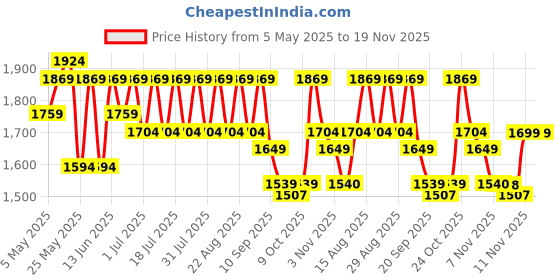 myntra.com House of Pataudi Printed Woven Nehru Jacket house of pataudi Price History Graph from 5 May 2025 to 18 Nov 2025