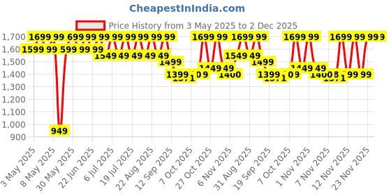 myntra.com House of Pataudi Printed Woven Nehru Jacket house of pataudi Price History Graph from 3 May 2025 to 1 Dec 2025