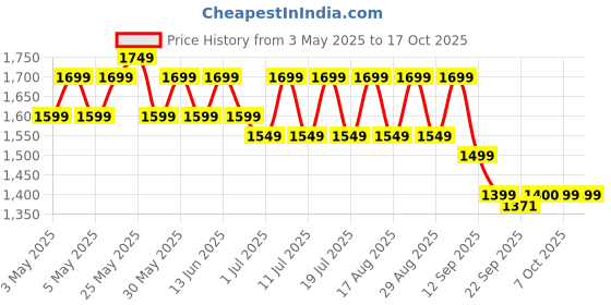 myntra.com House of Pataudi Printed Woven Nehru Jacket house of pataudi Price History Graph from 3 May 2025 to 17 Oct 2025