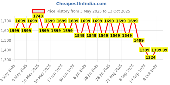 myntra.com House of Pataudi Printed Woven Nehru Jacket house of pataudi Price History Graph from 3 May 2025 to 12 Oct 2025