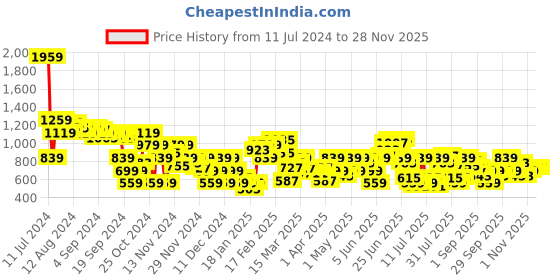 myntra.com House of Pataudi Pure Cotton A-Line Jashn Kurti house of pataudi Price History Graph from 11 Jul 2024 to 27 Nov 2025