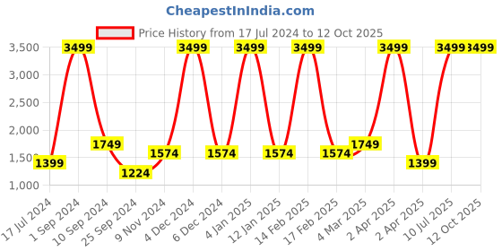 myntra.com House of Pataudi Pure Cotton Checked Jashn Kurta house of pataudi Price History Graph from 17 Jul 2024 to 12 Oct 2025