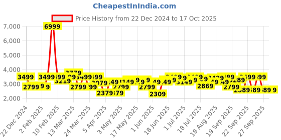 myntra.com House of Pataudi Pure Cotton Checked Single-Breasted Jashn Blazers house of pataudi Price History Graph from 22 Dec 2024 to 16 Oct 2025