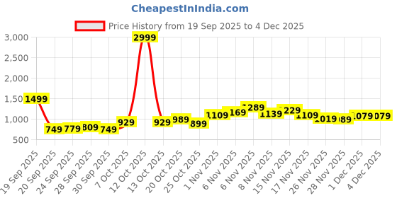 myntra.com House of Pataudi Pure Cotton Ethnic Motifs Embroidered Thread Work Rozana Kurta house of pataudi Price History Graph from 19 Sep 2025 to 4 Dec 2025