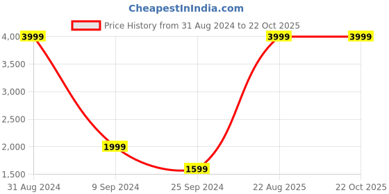 myntra.com House of Pataudi Pure Cotton Ethnic Motifs Striped Thread Work Jashn Kurta house of pataudi Price History Graph from 31 Aug 2024 to 21 Oct 2025