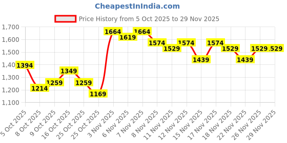myntra.com House of Pataudi Pure Cotton Jashn Anarkali Kurta with Churidar & Dupatta house of pataudi Price History Graph from 5 Oct 2025 to 28 Nov 2025