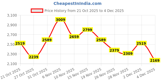 myntra.com House of Pataudi Pure Cotton Jashn Kurta with Trouser and Nehru Jacket house of pataudi Price History Graph from 21 Oct 2025 to 4 Dec 2025