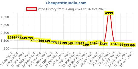 myntra.com House of Pataudi Pure Cotton Pathani Kurta With Trousers house of pataudi Price History Graph from 1 Aug 2024 to 16 Oct 2025