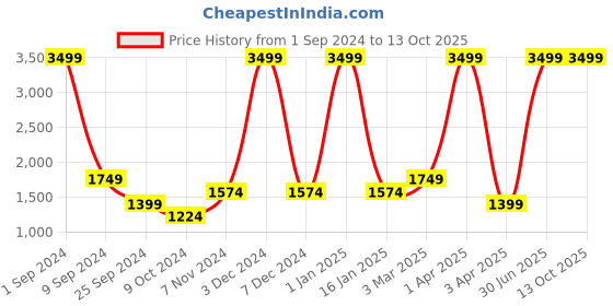 myntra.com House of Pataudi Pure Cotton Printed Mandarin Collar Jashn Nehru Jacket house of pataudi Price History Graph from 1 Sep 2024 to 13 Oct 2025