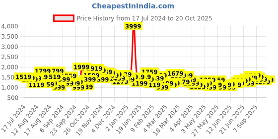 myntra.com House of Pataudi Pure Cotton Rozana Pathani Styled Kurta With Patiala house of pataudi Price History Graph from 17 Jul 2024 to 20 Oct 2025