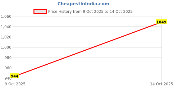 myntra.com House of Pataudi Pure Cotton Zari Embroidered Jashn Kurta with Trousers house of pataudi Price History Graph from 9 Oct 2025 to 14 Oct 2025
