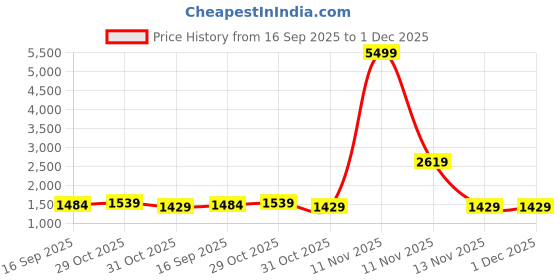 myntra.com House of Pataudi Pure Georgette Floral Printed Sequinned Saree house of pataudi Price History Graph from 16 Sep 2025 to 1 Dec 2025
