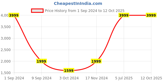 myntra.com House of Pataudi Red & Pink Printed Ready to Wear Lehenga & Blouse With Dupatta house of pataudi Price History Graph from 1 Sep 2024 to 12 Oct 2025