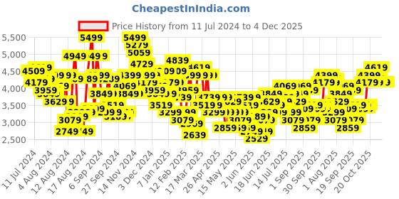 myntra.com House of Pataudi Red Carpet Line Striped Shawl Collar Single-Breasted Velvet Finish Blazer house of pataudi Price History Graph from 11 Jul 2024 to 3 Dec 2025