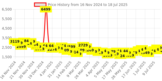 myntra.com House of Pataudi Regular Jashn Kurta with Trouser & Nehru jacket house of pataudi Price History Graph from 16 Nov 2024 to 18 Jul 2025