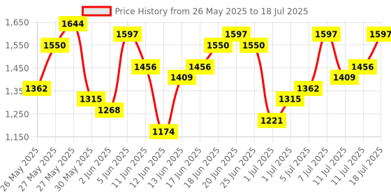 myntra.com House of Pataudi Regular Jashn Kurta with Trousers & With Dupatta house of pataudi Price History Graph from 26 May 2025 to 11 Jul 2025