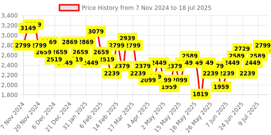 myntra.com House of Pataudi Regular Jashn Kurta With Trousers Comes With A Nehru Jacket house of pataudi Price History Graph from 7 Nov 2024 to 18 Jul 2025
