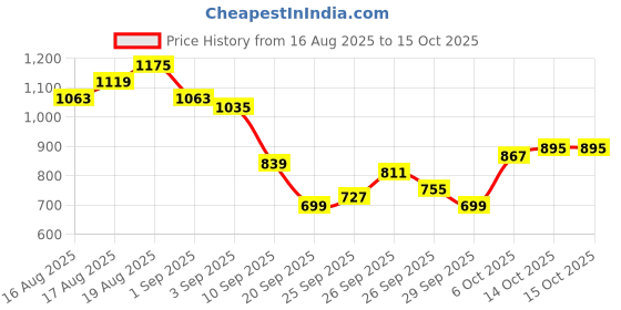 myntra.com House of Pataudi Regular Mandarin Collar Jashn Kurta house of pataudi Price History Graph from 16 Aug 2025 to 14 Oct 2025