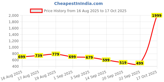 myntra.com House of Pataudi Regular Mandarin Collar Rozana Kurta house of pataudi Price History Graph from 16 Aug 2025 to 17 Oct 2025