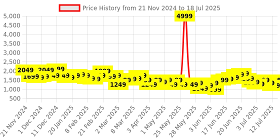 myntra.com House of Pataudi Regular Sequinned Jashn Kurta with Trousers & Dupatta house of pataudi Price History Graph from 21 Nov 2024 to 18 Jul 2025