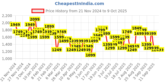 myntra.com House of Pataudi Regular Sequinned Jashn Kurta with Trousers & Dupatta house of pataudi Price History Graph from 21 Nov 2024 to 8 Oct 2025