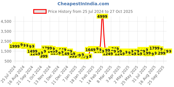 myntra.com House of Pataudi Regular Thread Work Jashn Kurta With Trousers house of pataudi Price History Graph from 25 Jul 2024 to 27 Oct 2025