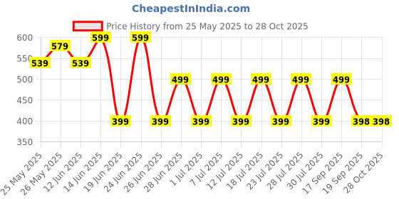 myntra.com House of Pataudi Rose Gold Plated American Diamonds Studded Kada Bracelet house of pataudi Price History Graph from 25 May 2025 to 28 Oct 2025