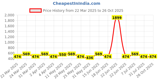 myntra.com House of Pataudi Rose Gold-Plated Artificial Stones and Beads Ring Nosepin house of pataudi Price History Graph from 22 Mar 2025 to 26 Oct 2025