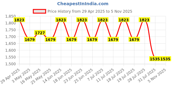 myntra.com House of Pataudi Round Neck Kurta, Palazzo & Dupatta Set house of pataudi Price History Graph from 29 Apr 2025 to 5 Nov 2025