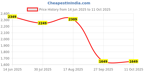 myntra.com House of Pataudi Round Neck Straight Kurta With Palazzo & Dupatta house of pataudi Price History Graph from 14 Jun 2025 to 11 Oct 2025