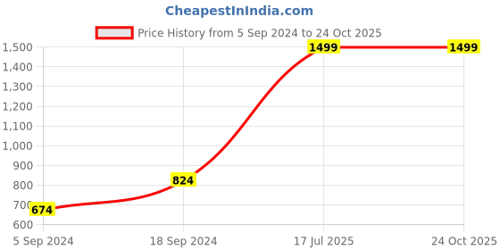 myntra.com House of Pataudi Rozana Boys Floral Print Regular Pure Cotton Kurta with Trousers house of pataudi Price History Graph from 5 Sep 2024 to 24 Oct 2025