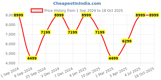 myntra.com House of Pataudi Rozana Floral Embroidered Dupatta house of pataudi Price History Graph from 1 Sep 2024 to 18 Oct 2025