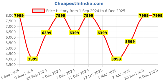 myntra.com House of Pataudi Rozana Floral Embroidered Dupatta house of pataudi Price History Graph from 1 Sep 2024 to 5 Dec 2025