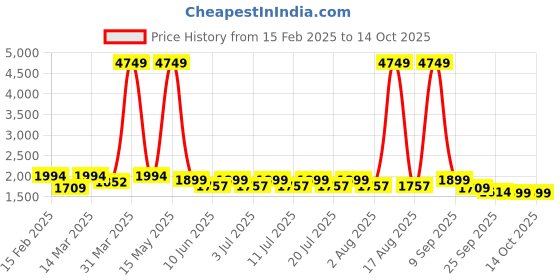 myntra.com house of pataudi Sangria Embroidered Kurta Trousers & Dupatta house of pataudi Price History Graph from 15 Feb 2025 to 14 Oct 2025