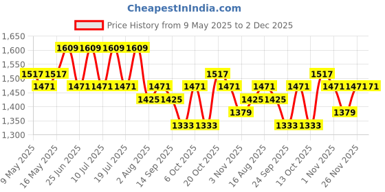 myntra.com House of Pataudi Saree With Blouse house of pataudi Price History Graph from 9 May 2025 to 2 Dec 2025