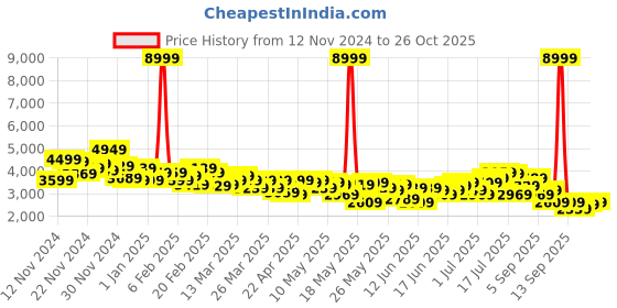 myntra.com House of Pataudi Self Design Embroidered Jashn Bandhgala Blazer house of pataudi Price History Graph from 12 Nov 2024 to 26 Oct 2025
