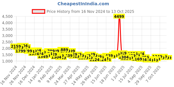 myntra.com House of Pataudi Self-Design Geometric Band Collar Jashn Kurta with Churidar house of pataudi Price History Graph from 16 Nov 2024 to 13 Oct 2025
