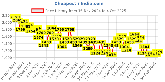 myntra.com House of Pataudi Self-Design Geometric Band Collar Jashn Kurta with Churidar house of pataudi Price History Graph from 16 Nov 2024 to 4 Oct 2025
