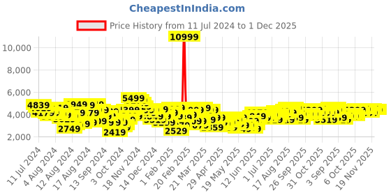 myntra.com House of Pataudi Self Design Mandarin Collar Bandhgala Jashn Blazers house of pataudi Price History Graph from 11 Jul 2024 to 1 Dec 2025