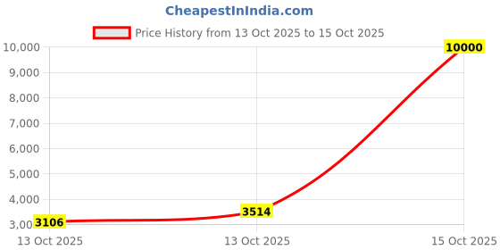 myntra.com House of Pataudi Self-Design Mandarin Collar Pure Cotton Tailored-Fit Jodhpuri Blazer house of pataudi Price History Graph from 13 Oct 2025 to 15 Oct 2025