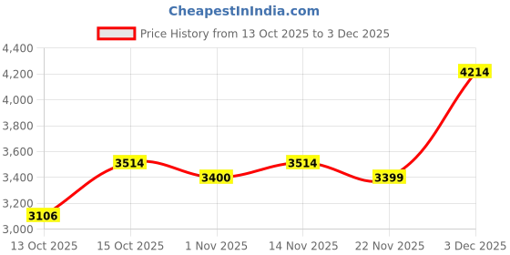 myntra.com House of Pataudi Self-Design Mandarin Collar Tailored-Fit Pure Cotton Jodhpuri Blazer house of pataudi Price History Graph from 13 Oct 2025 to 3 Dec 2025